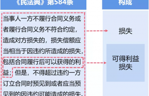 《民法典》违约损失赔偿计算方法与认定规则